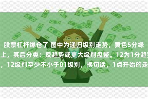 股票杠杆爆仓了 图中为递归级别走势，黄色5分绿色1分。01为5分趋势上，其后分类：反趋势或更大级别盘整。12为1分趋势下，根据29课定理，12级别至少不小于01级别，换句话，1点开始的走势没有完成，因为连一个5分中枢都没走出来。