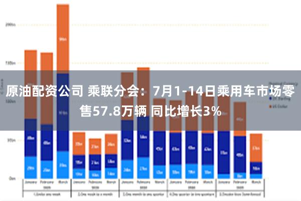 原油配资公司 乘联分会：7月1-14日乘用车市场零售57.8万辆 同比增长3%