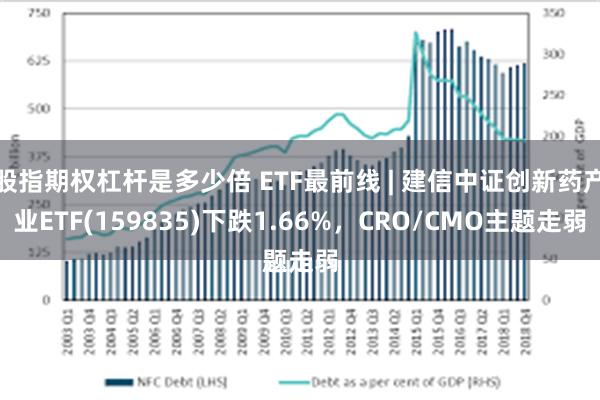 股指期权杠杆是多少倍 ETF最前线 | 建信中证创新药产业ETF(159835)下跌1.66%，CRO/CMO主题走弱