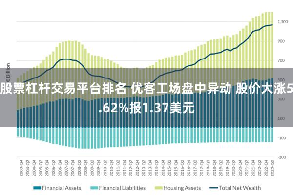 股票杠杆交易平台排名 优客工场盘中异动 股价大涨5.62%报1.37美元